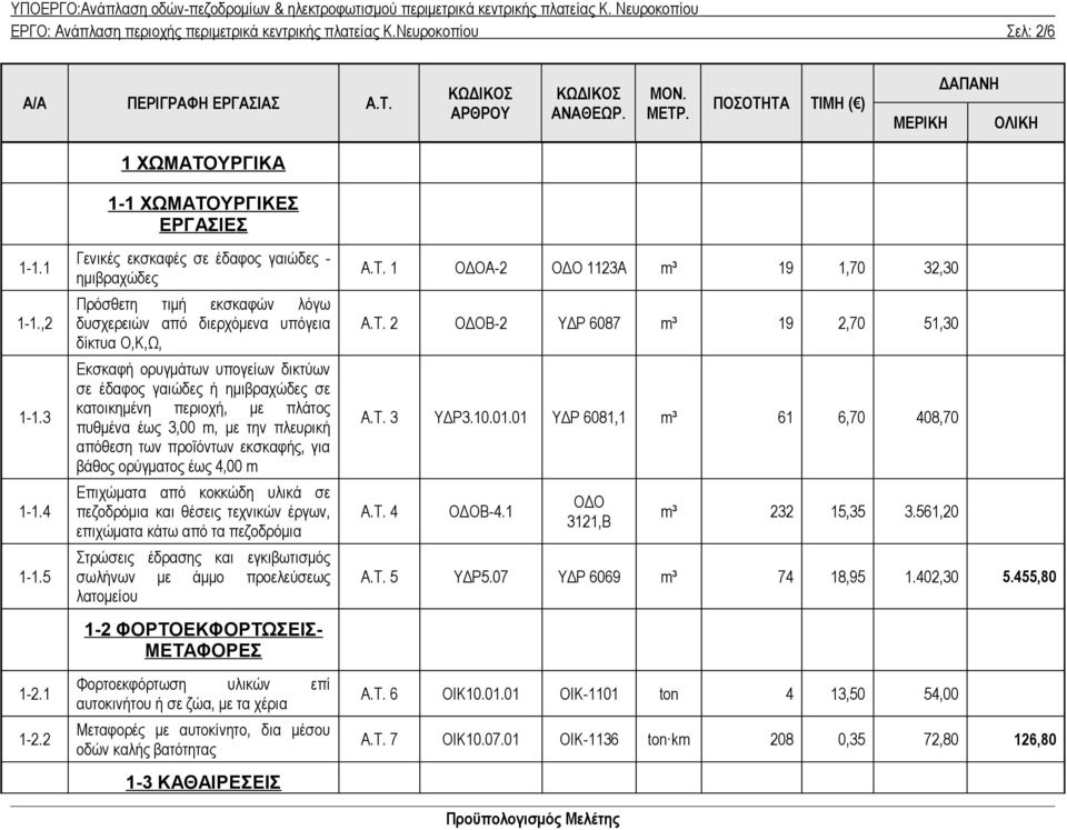 κατοικημένη περιοχή, με πλάτος πυθμένα έως 3,00 m, με την πλευρική απόθεση των προϊόντων εκσκαφής, για βάθος ορύγματος έως 4,00 m Επιχώματα από κοκκώδη υλικά σε πεζοδρόμια και θέσεις τεχνικών έργων,