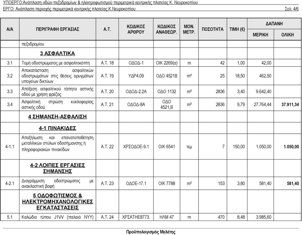 ΠΙΝΑΚΙΔΕΣ A.T. 19 ΥΔΡ4.09 ΟΔΟ 4521Β m² 25 18,50 462,50 A.T. 20 ΟΔΟΔ-2.2Α ΟΔΟ 1132 m² 2836 3,40 9.642,40 A.T. 21 ΟΔΟΔ-8A ΟΔΟ 4521,Β m² 2836 9,79 27.764,44 37.911,34 4-1.