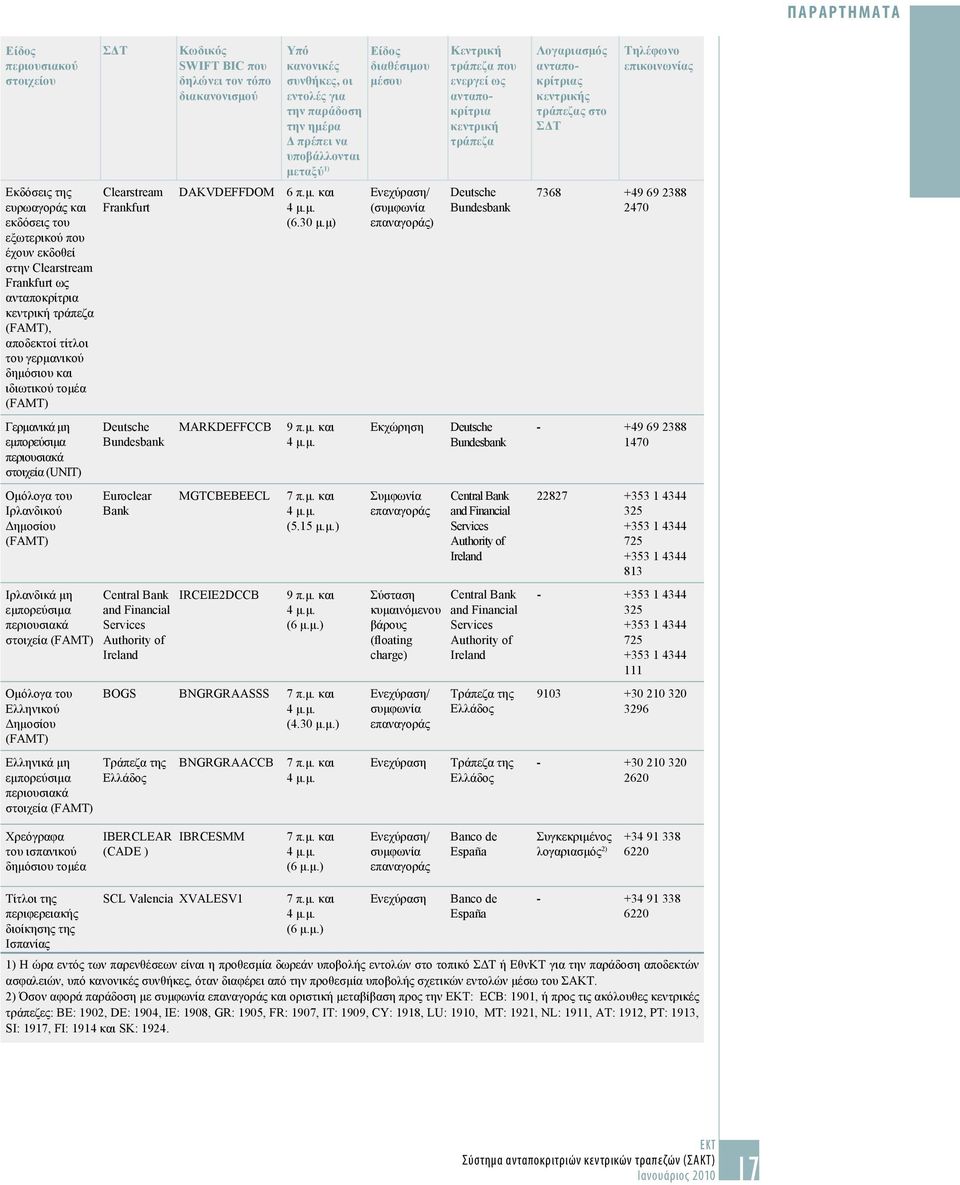Deutsche Bundesbank Euroclear Bank Central Bank and Financial Services Authority of Ireland Κωδικός SWIFT BIC που δηλώνει τον τόπο διακανονισμού Υπό κανονικές συνθήκες, οι εντολές για την παράδοση