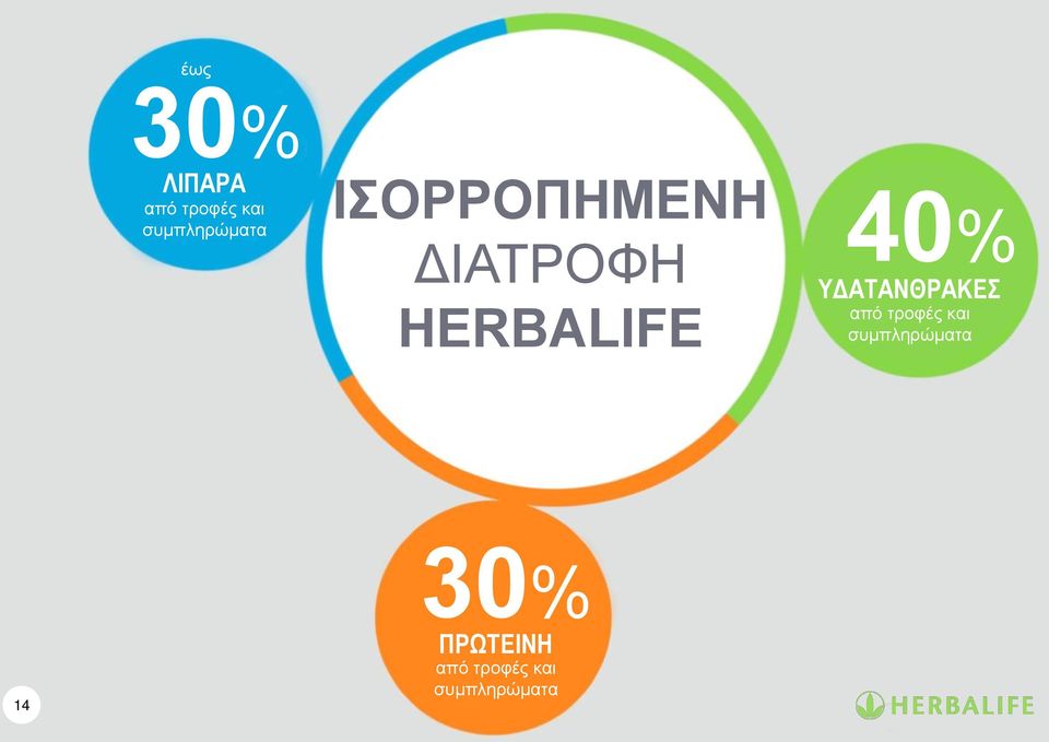 HERBALIFE 40% ΥΔΑΤΑΝΘΡΑΚΕΣ από τροφές