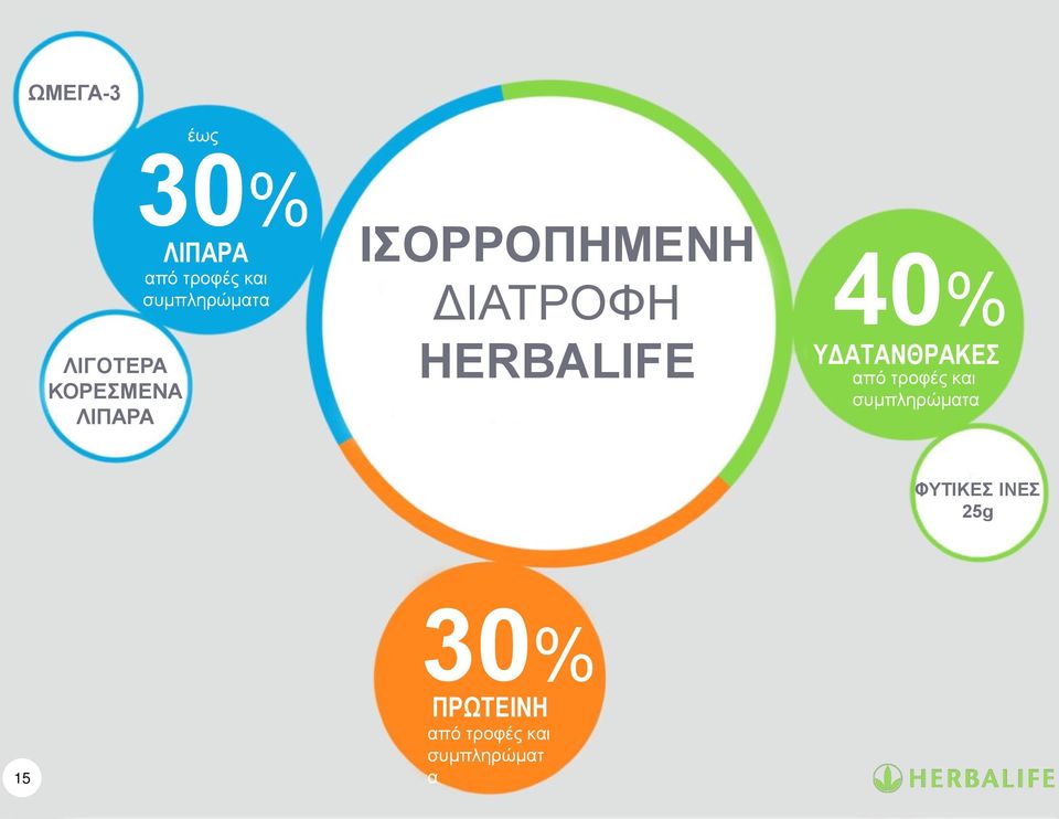 HERBALIFE 40% ΥΔΑΤΑΝΘΡΑΚΕΣ από τροφές και