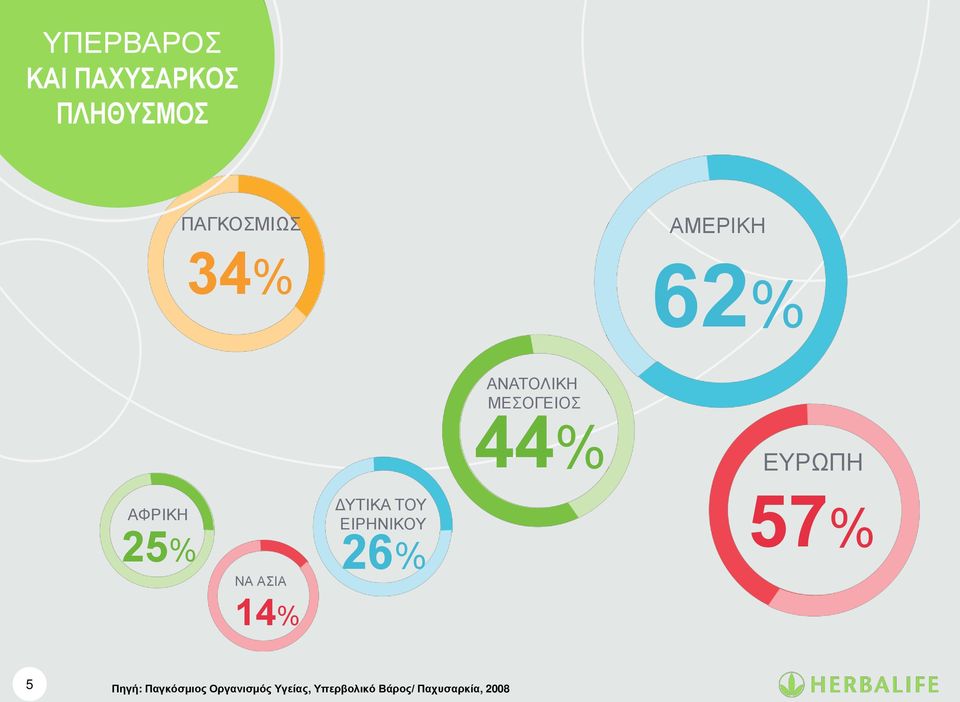 ΑΣΙΑ ΔΥΤΙΚΑ ΤΟΥ ΕΙΡΗΝΙΚΟΥ 26% 57% 14% 5 Πηγή: