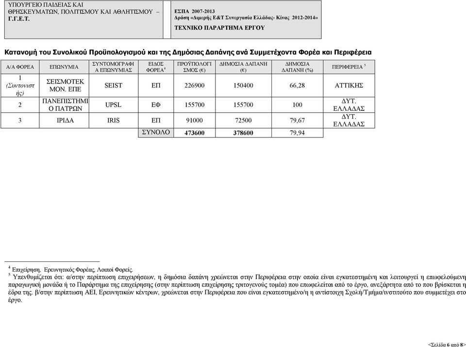 ΙΡΙΔΑ IRIS ΕΠ 91000 72500 79,67 ΣΥΝΟΛΟ 473600 378600 79,94 ΔΥΤ. ΕΛΛΑΔΑΣ ΔΥΤ. ΕΛΛΑΔΑΣ 4 Επιχείρηση, Ερευνητικός Φορέας, Λοιποί Φορείς.