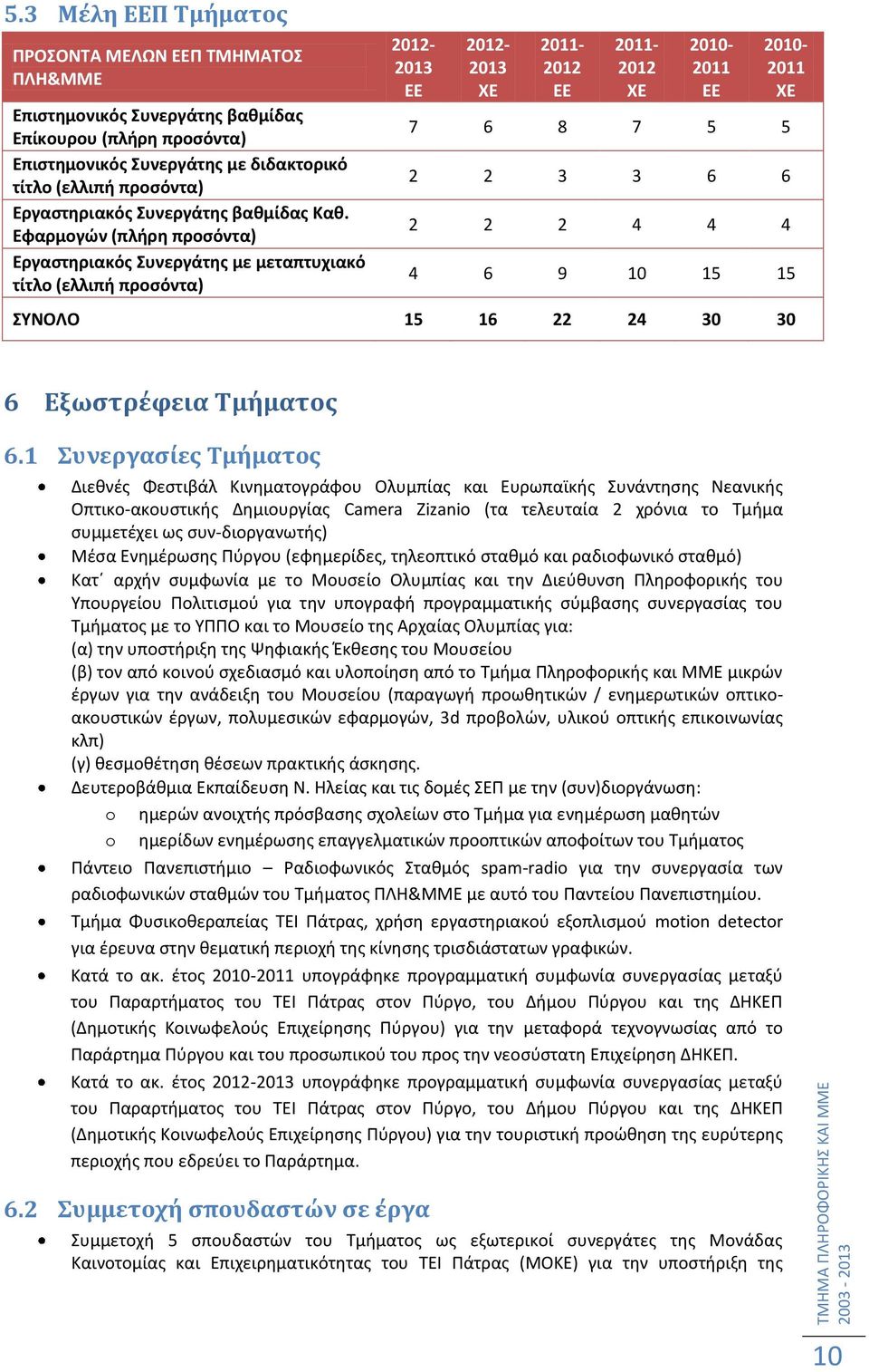 Εφαρμογϊν (πλιρθ προςόντα) Εργαςτθριακόσ υνεργάτθσ με μεταπτυχιακό τίτλο (ελλιπι προςόντα) 2012-2013 ΕΕ 2012-2013 ΧΕ 2011-2012 ΕΕ 2011-2012 ΧΕ 2010-2011 ΕΕ 2010-2011 ΧΕ 7 6 8 7 5 5 2 2 3 3 6 6 2 2 2