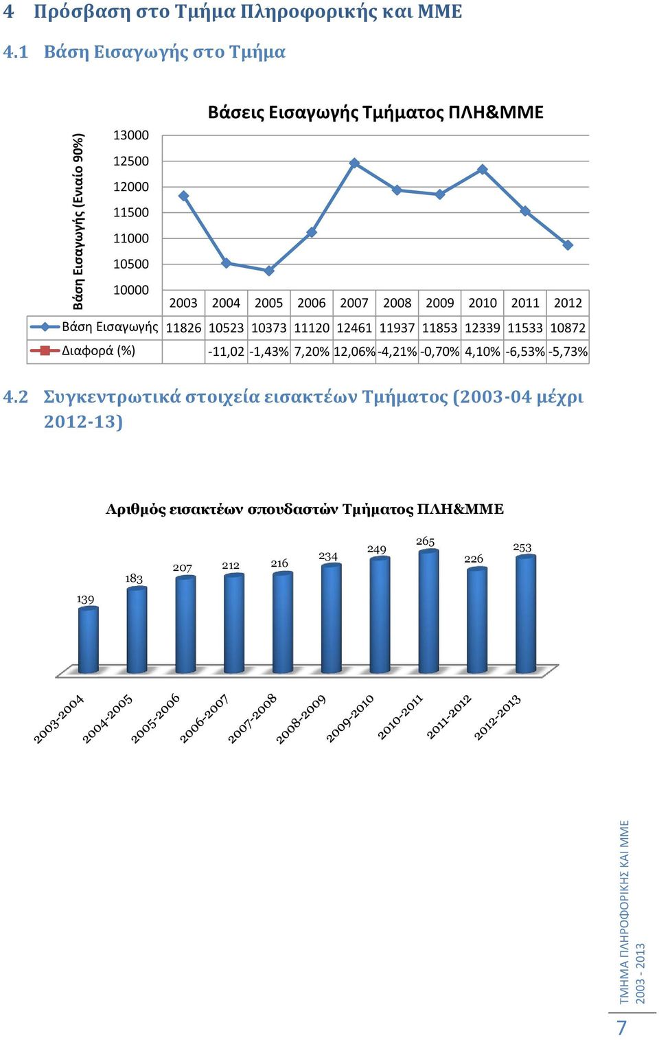 2009 2010 2011 2012 Βάςθ Ειςαγωγισ 11826 10523 10373 11120 12461 11937 11853 12339 11533 10872 Διαφορά (%) -11,02-1,43% 7,20% 12,06%