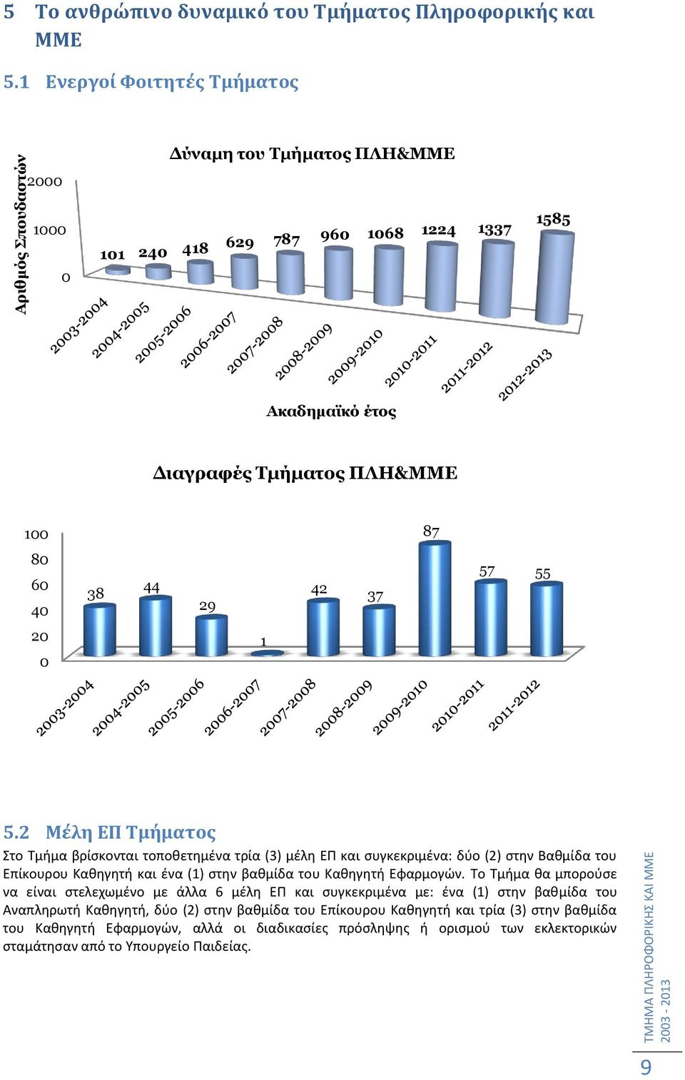 0 1 5.2 Μϋλη ΕΠ Τμόματοσ το Σμιμα βρίςκονται τοποκετθμζνα τρία (3) μζλθ ΕΠ και ςυγκεκριμζνα: δφο (2) ςτθν Βακμίδα του Επίκουρου Κακθγθτι και ζνα (1) ςτθν βακμίδα του Κακθγθτι Εφαρμογϊν.