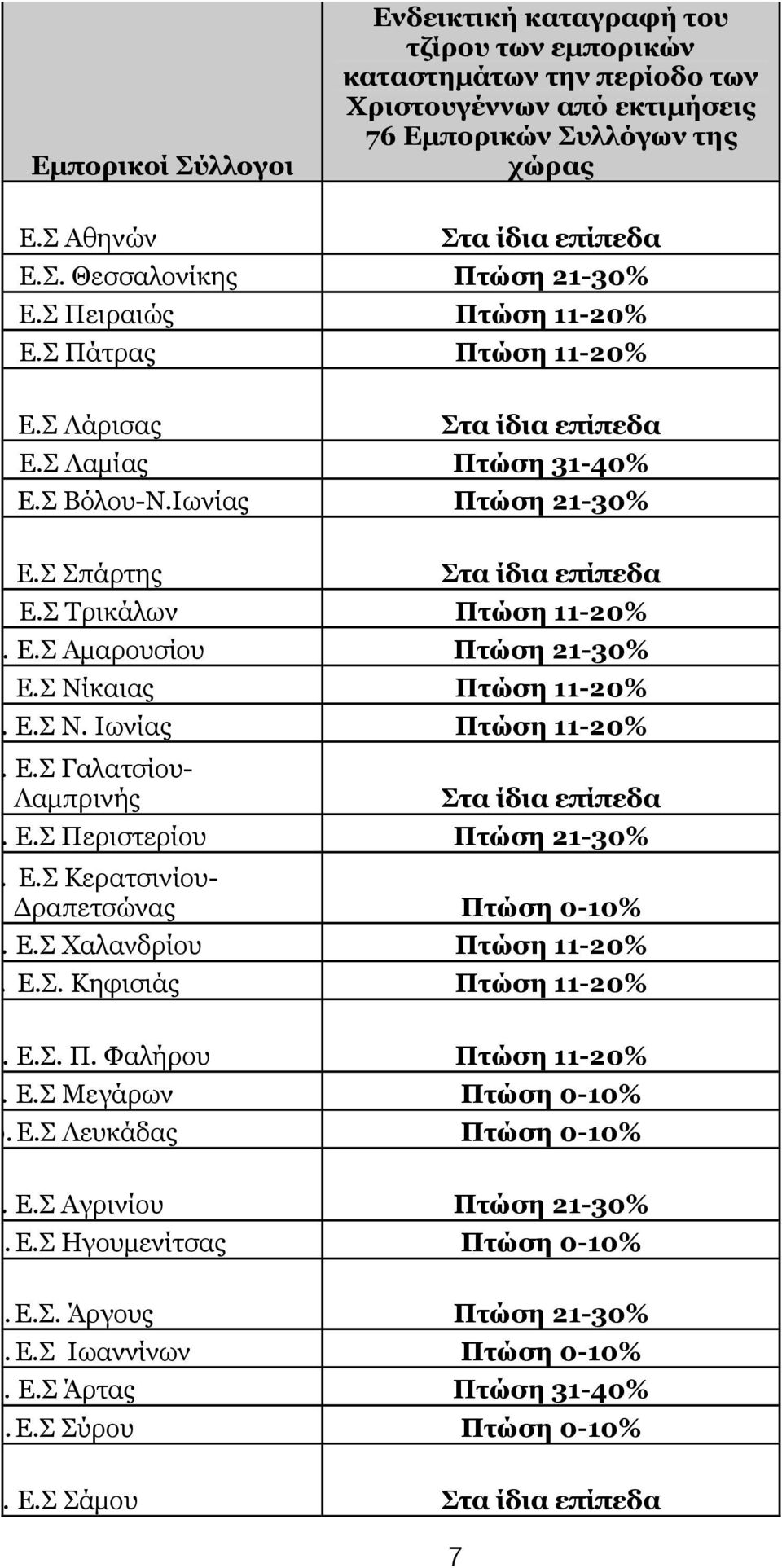 Ε.Σ Αμαρουσίου Πτώση 21-30% 11. Ε.Σ Νίκαιας Πτώση 11-20% 12. Ε.Σ Ν. Ιωνίας Πτώση 11-20% 13. Ε.Σ Γαλατσίου- Λαμπρινής Στα ίδια επίπεδα 14. Ε.Σ Περιστερίου Πτώση 21-30% 15. Ε.Σ Κερατσινίου- Δραπετσώνας Πτώση 0-10% 16.