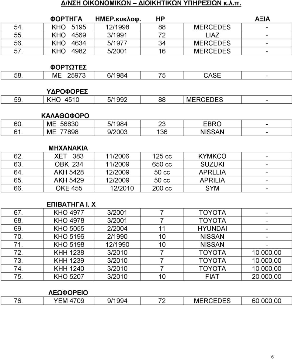ΧΕΤ 383 11/2006 125 cc KYMKCO - 63. OBK 234 11/2009 650 cc SUZUKI - 64. AKH 5428 12/2009 50 cc APRLLIA - 65. AKH 5429 12/2009 50 cc APRILIA - 66. OKE 455 12/2010 200 cc SYM - ΕΠΙΒΑΤΗΓΑ Ι. Χ 67.