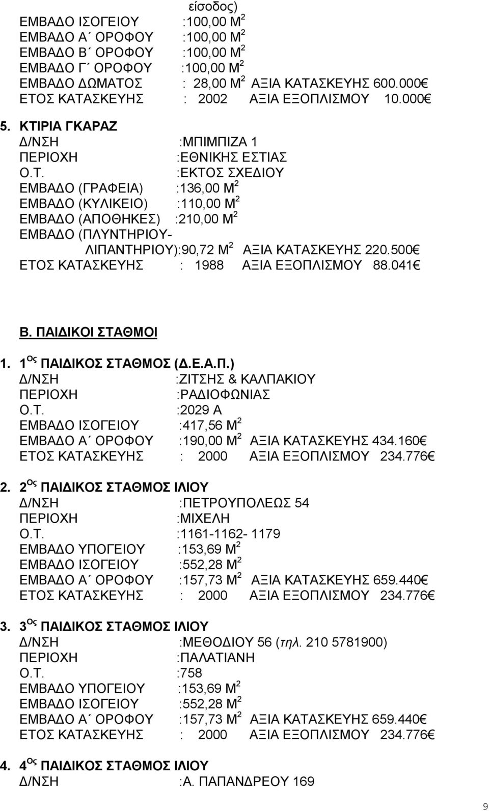 500 ΕΤΟΣ ΚΑΤΑΣΚΕΥΗΣ : 1988 ΑΞΙΑ ΕΞΟΠΛΙΣΜΟΥ 88.041 Β. ΠΑΙΔΙΚΟΙ ΣΤΑΘΜΟΙ 1. 1 Ος ΠΑΙΔΙΚΟΣ ΣΤΑΘΜΟΣ (Δ.Ε.Α.Π.) Δ/ΝΣΗ :ΖΙΤΣΗΣ & ΚΑΛΠΑΚΙΟΥ :ΡΑΔΙΟΦΩΝΙΑΣ Ο.Τ. :2029 Α ΕΜΒΑΔΟ ΙΣΟΓΕΙΟΥ :417,56 Μ 2 ΕΜΒΑΔΟ Α ΟΡΟΦΟΥ :190,00 Μ 2 ΑΞΙΑ ΚΑΤΑΣΚΕΥΗΣ 434.