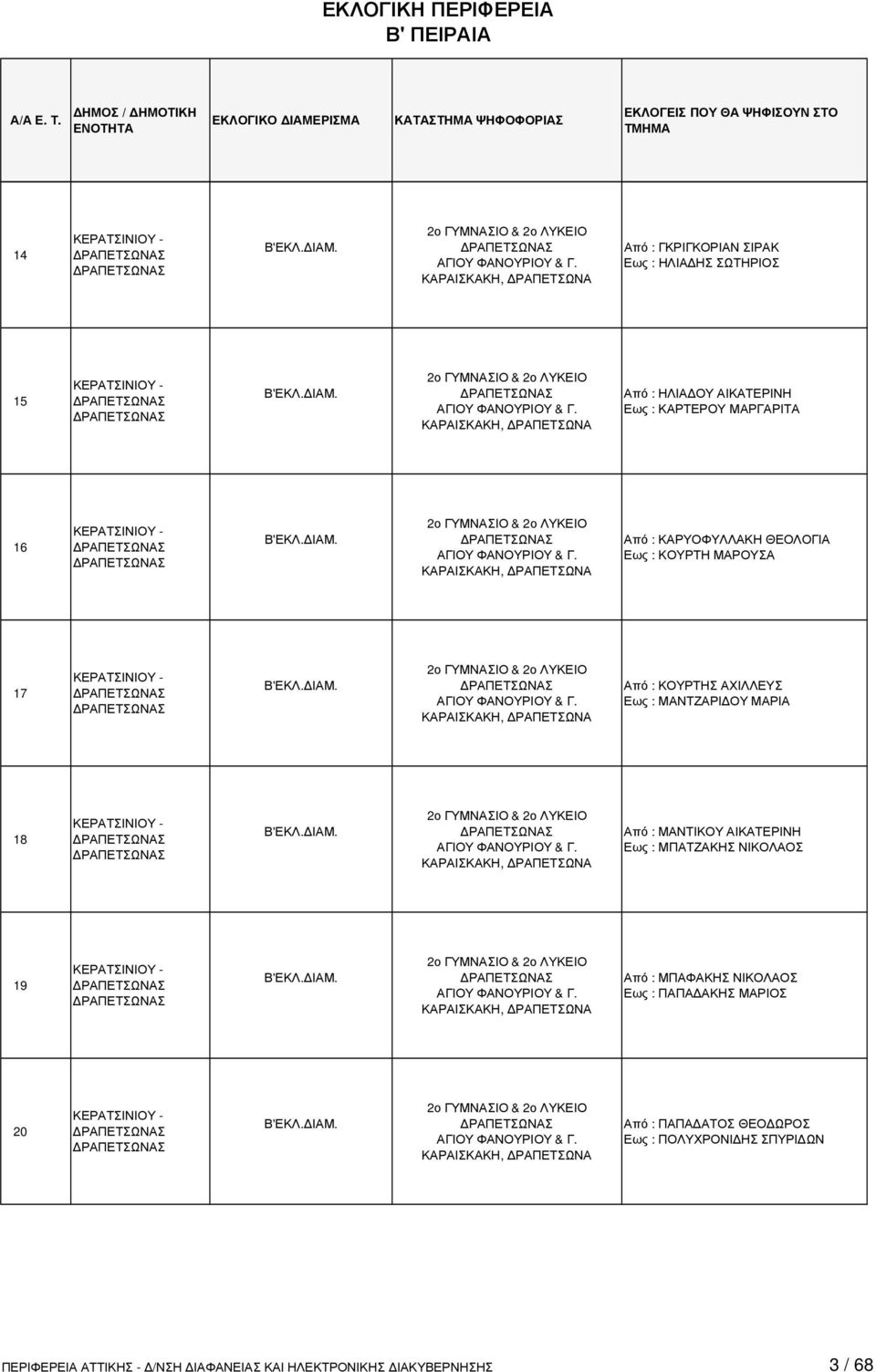 ΙΑΜ. 2ο ΓΥΜΝΑΣΙΟ & 2ο ΛΥΚΕΙΟ ΑΓΙΟΥ ΦΑΝΟΥΡΙΟΥ & Γ. ΚΑΡΑΙΣΚΑΚΗ, ΡΑΠΕΤΣΩΝΑ Από : ΜΑΝΤΙΚΟΥ ΑΙΚΑΤΕΡΙΝΗ Εως : ΜΠΑΤΖΑΚΗΣ ΝΙΚΟΛΑΟΣ 19 - Β'ΕΚΛ. ΙΑΜ. 2ο ΓΥΜΝΑΣΙΟ & 2ο ΛΥΚΕΙΟ ΑΓΙΟΥ ΦΑΝΟΥΡΙΟΥ & Γ. ΚΑΡΑΙΣΚΑΚΗ, ΡΑΠΕΤΣΩΝΑ Από : ΜΠΑΦΑΚΗΣ ΝΙΚΟΛΑΟΣ Εως : ΠΑΠΑ ΑΚΗΣ ΜΑΡΙΟΣ 20 - Β'ΕΚΛ.