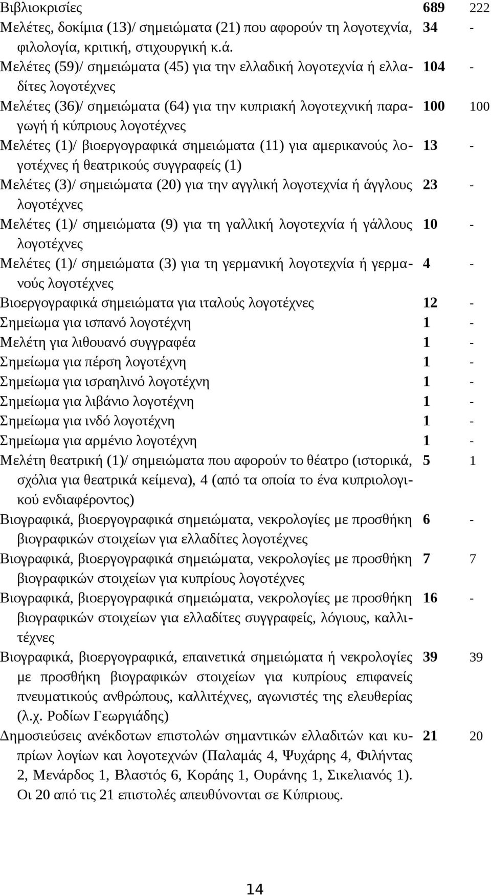 βιοεργογραφικά σημειώματα (11) για αμερικανούς λογοτέχνες 13 - ή θεατρικούς συγγραφείς (1) Mελέτες (3)/ σημειώματα (20) για την αγγλική λογοτεχνία ή άγγλους 23 - λογοτέχνες Mελέτες (1)/ σημειώματα