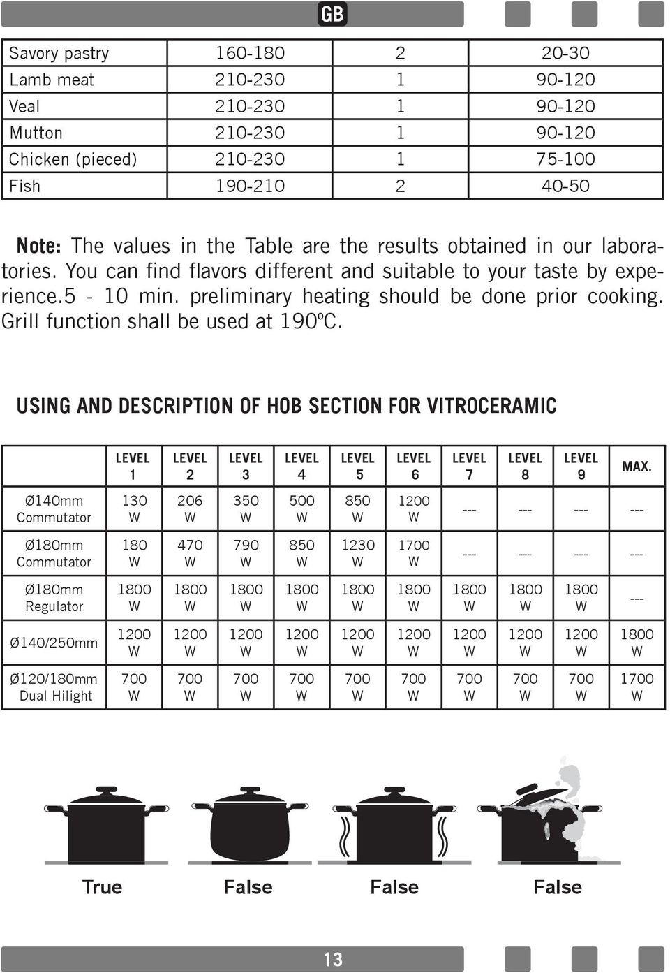 Grill function shall be used at 190ºC. USING AND DESCRIPTION OF HOB SECTION FOR VITROCERAMIC LEVEL 1 LEVEL 2 LEVEL 3 LEVEL 4 LEVEL 5 LEVEL 6 LEVEL 7 LEVEL 8 LEVEL 9 MAX.