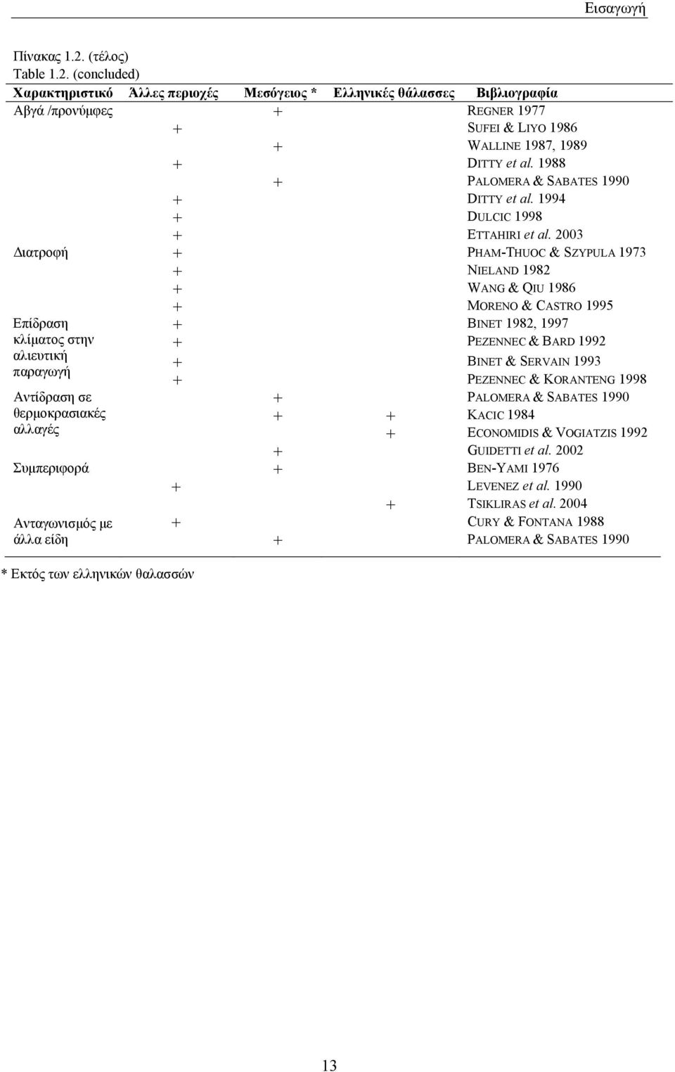 2003 ιατροφή + PHAM-THUOC & SZYPULA 1973 + NIELAND 1982 + WANG & QIU 1986 Επίδραση κλίµατος στην αλιευτική παραγωγή Αντίδραση σε θερµοκρασιακές + MORENO & CASTRO 1995 + BINET 1982, 1997 + PEZENNEC &