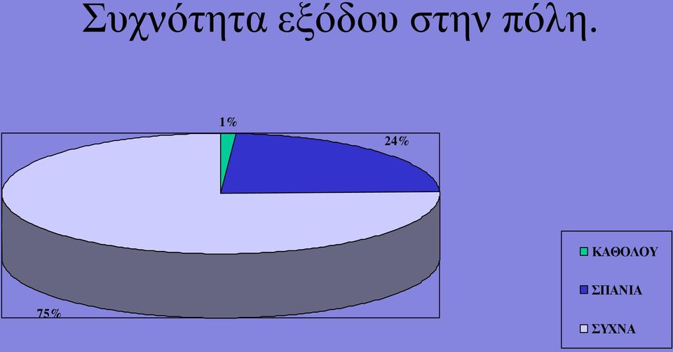 πόλη. 1% 24%