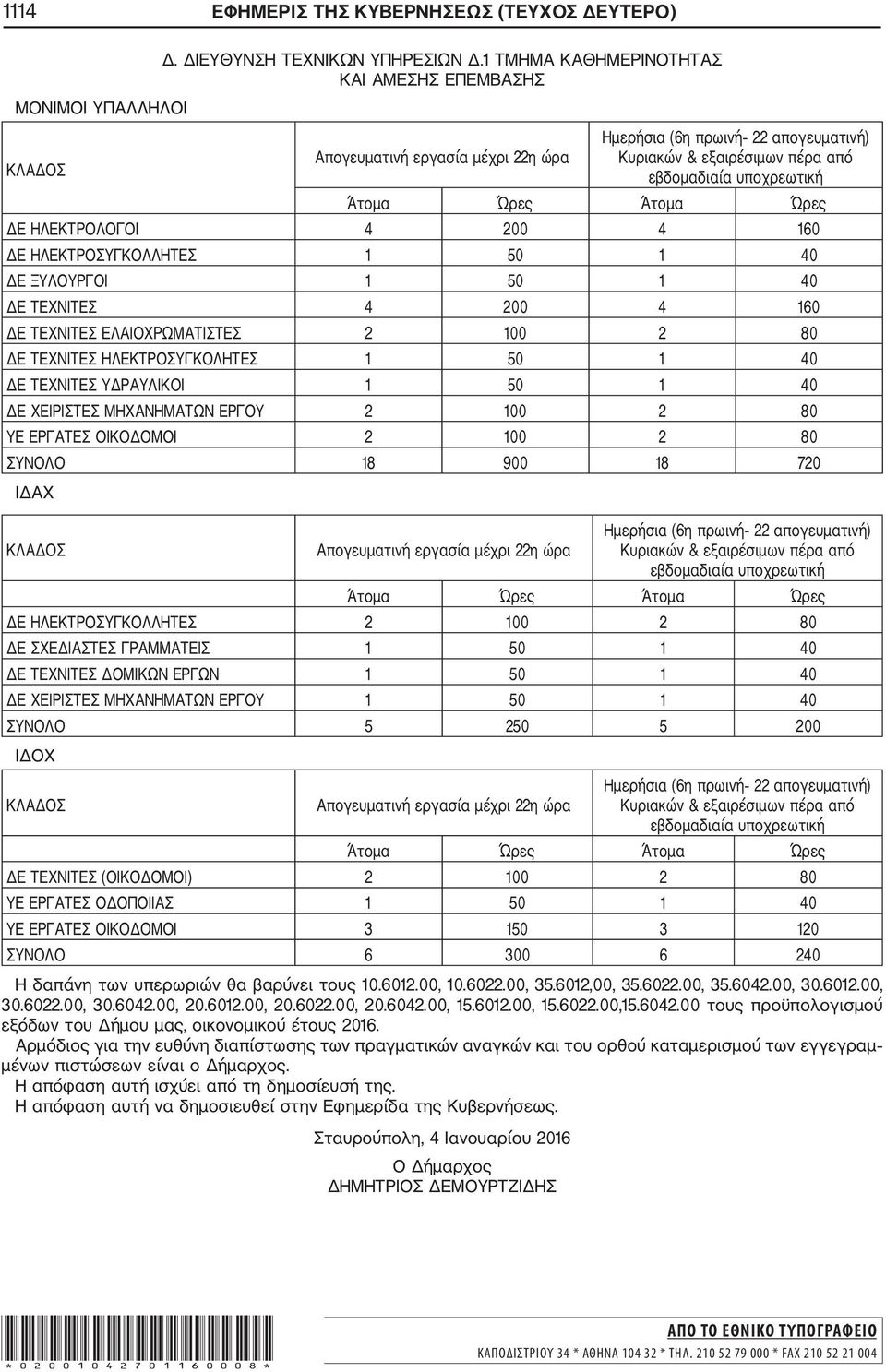 4 160 ΔΕ ΤΕΧΝΙΤΕΣ ΕΛΑΙΟΧΡΩΜΑΤΙΣΤΕΣ 2 100 2 80 ΔΕ ΤΕΧΝΙΤΕΣ ΗΛΕΚΤΡΟΣΥΓΚΟΛΗΤΕΣ 1 50 1 40 ΔΕ ΤΕΧΝΙΤΕΣ ΥΔΡΑΥΛΙΚΟΙ 1 50 1 40 ΔΕ ΧΕΙΡΙΣΤΕΣ ΜΗΧΑΝΗΜΑΤΩΝ ΕΡΓΟΥ 2 100 2 80 ΥΕ ΕΡΓΑΤΕΣ ΟΙΚΟΔΟΜΟΙ 2 100 2 80 ΣΥΝΟΛΟ