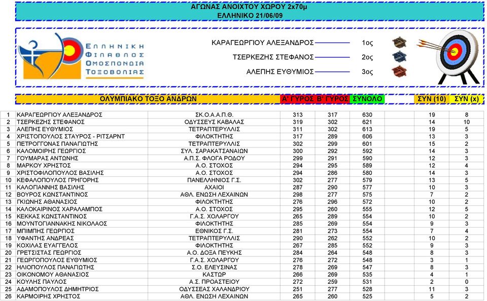 313 317 630 19 8 2 ΤΣΕΡΚΕΖΗΣ ΣΤΕΦΑΝΟΣ ΟΔΥΣΣΕΥΣ ΚΑΒΑΛΑΣ 319 302 621 14 10 3 ΑΛΕΠΗΣ ΕΥΘΥΜΙΟΣ ΤΕΤΡΑΠΤΕΡΥΛΛΙΣ 311 302 613 19 5 4 ΧΡΙΣΤΟΠΟΥΛΟΣ ΣΤΑΥΡΟΣ - ΡΙΤΣΑΡΝΤ ΦΙΛΟΚΤΗΤΗΣ 317 289 606 13 3 5 ΠΕΤΡΟΓΓΟΝΑΣ