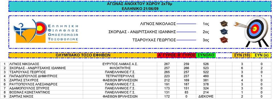 Α.Σ. 267 259 526 3 0 2 ΣΚΟΡΔΑΣ - ΑΝΔΡΙΤΣΑΚΗΣ ΙΩΑΝΝΗΣ ΦΙΛΟΚΤΗΤΗΣ 257 266 523 6 2 3 ΤΣΑΡΟΥΧΑΣ ΓΕΩΡΓΙΟΣ ΠΑΝΕΛΛΗΝΙΟΣ Γ.Σ. 265 257 522 3 0 4 ΠΑΠΑΔΟΠΟΥΛΟΣ