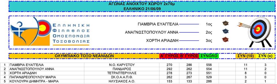 ΑΝΑΓΝΩΣΤΟΠΟΥΛΟΥ ΑΝΝΑ ΠΑΝΔΑΡΟΣ 292 262 554 11 2 3 ΧΟΡΤΗ ΑΡΙΑΔΝΗ ΤΕΤΡΑΠΤΕΡΥΛΛΙΣ 278 273 551 8 0