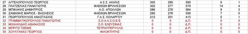 Ο. ΑΠΟΛΛΩΝ 286 278 564 8 3 30 ΖΑΜΑΝΗΣ ΜΑΡΙΟΣ - ΒΑΣΙΛΕΙΟΣ ΦΑΕΘΩΝ ΒΡΙΛΗΣΣΙΩΝ 280 278 558 7 0 31 ΓΕΩΡΓΟΠΟΥΛΟΣ ΑΝΑΣΤΑΣΙΟΣ Γ.Α.Σ. ΧΟΛΑΡΓΟΥ 212 201 413 5 1 32 ΓΡΑΜΜΑΤΙΚΟΠΟΥΛΟΣ ΠΑΝΑΓΙΩΤΗΣ Σ.