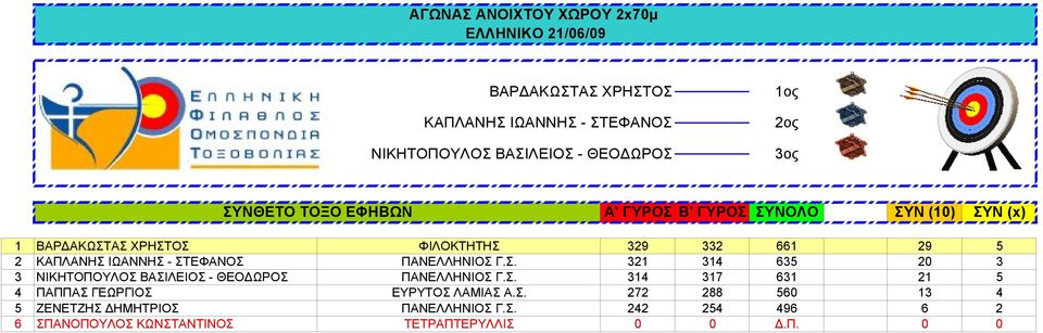 Σ. 314 317 631 21 5 4 ΠΑΠΠΑΣ ΓΕΩΡΓΙΟΣ ΕΥΡΥΤΟΣ ΛΑΜΙΑΣ Α.Σ. 272 288 560 13 4 5 ΖΕΝΕΤΖΗΣ ΔΗΜΗΤΡΙΟΣ ΠΑΝΕΛΛΗΝΙΟΣ Γ.Σ. 242 254 496 6 2 6 ΣΠΑΝΟΠΟΥΛΟΣ ΚΩΝΣΤΑΝΤΙΝΟΣ ΤΕΤΡΑΠΤΕΡΥΛΛΙΣ 0 0 Δ.