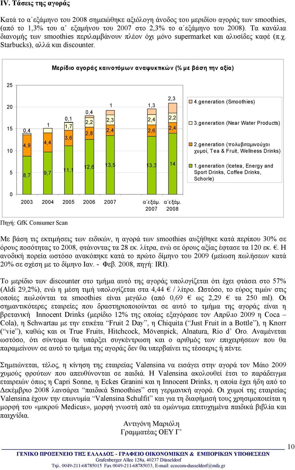 Μερίδιο αγοράς καινοτόμων αναψυκτικών (% με βάση την αξία) 25 20 15 10 0,4 4,9 1 4,4 0,1 1,7 3,6 0,4 2,2 2,8 2,3 1 1,3 2,3 2,4 2,2 2,4 2,6 2,4 4.generation (Smoothies) 3.
