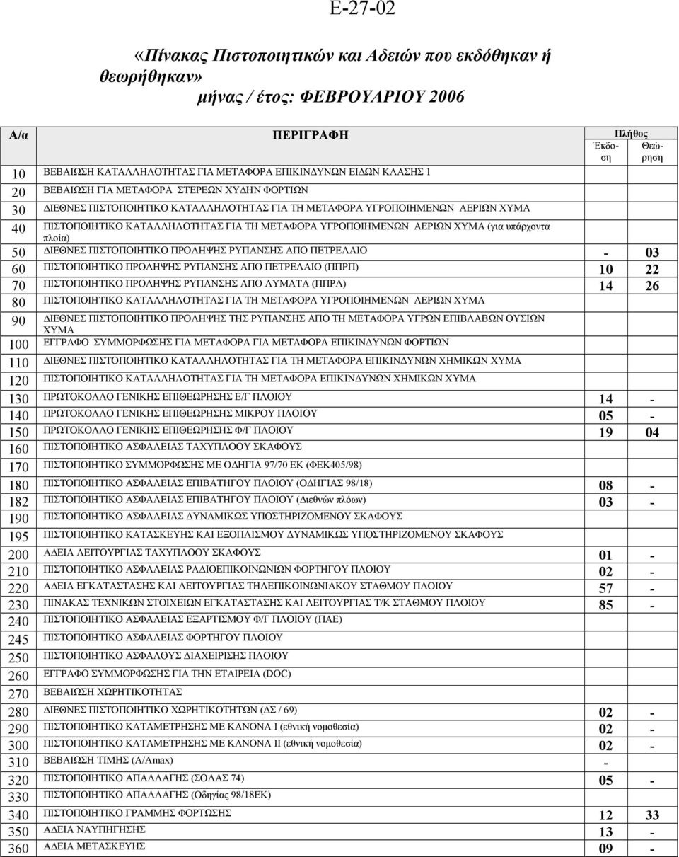 υπάρχοντα πλοία) 50 ΔΙΕΘΝΕΣ ΠΙΣΤΟΠΟΙΗΤΙΚΟ ΠΡΟΛΗΨΗΣ ΡΥΠΑΝΣΗΣ ΑΠΟ ΠΕΤΡΕΛΑΙΟ 03 60 ΠΙΣΤΟΠΟΙΗΤΙΚΟ ΠΡΟΛΗΨΗΣ ΡΥΠΑΝΣΗΣ ΑΠΟ ΠΕΤΡΕΛΑΙΟ (ΠΠΡΠ) 10 22 70 ΠΙΣΤΟΠΟΙΗΤΙΚΟ ΠΡΟΛΗΨΗΣ ΡΥΠΑΝΣΗΣ ΑΠΟ ΛΥΜΑΤΑ (ΠΠΡΛ) 14 26