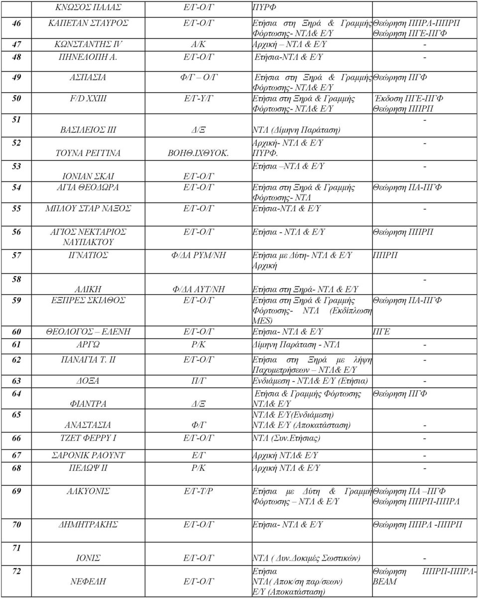 (Δίμηνη Παράταση) 52 Αρχική ΝΤΛ & Ε/Υ ΤΟΥΝΑ ΡΕΓΓΙΝΑ ΒΟΗΘ.ΙΧΘΥΟΚ. ΠΥΡΦ.