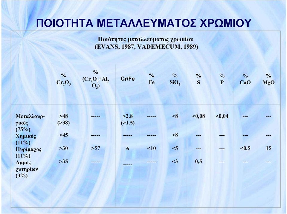 Πυρίμαχος (11%) Αμμος χυτηρίων (3%) >48 (>38) >45 >30 >35 ----- ----- >57 ----- >2.8 (>1.