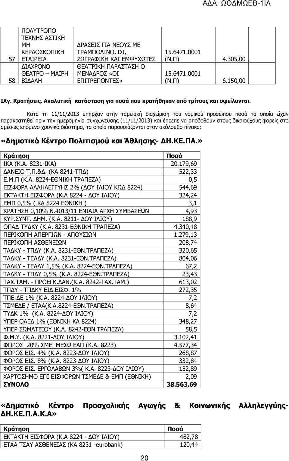 Κατά τη 11/11/2013 υπήρχαν στην ταµειακή διαχείριση του νοµικού προσώπου ποσά τα οποία είχαν παρακρατηθεί πριν την ηµεροµηνία συγχώνευσης (11/11/2013) και έπρεπε να αποδοθούν στους δικαιούχους φορείς