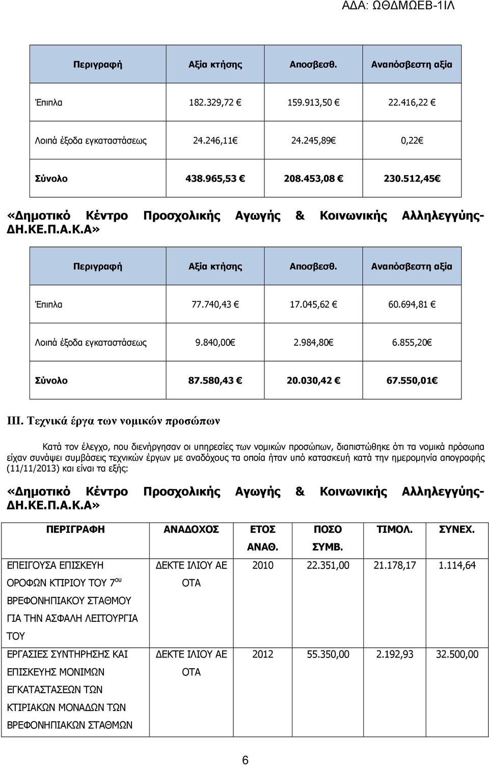 840,00 2.984,80 6.855,20 Σύνολο 87.580,43 20.030,42 67.550,01 ΙΙΙ.