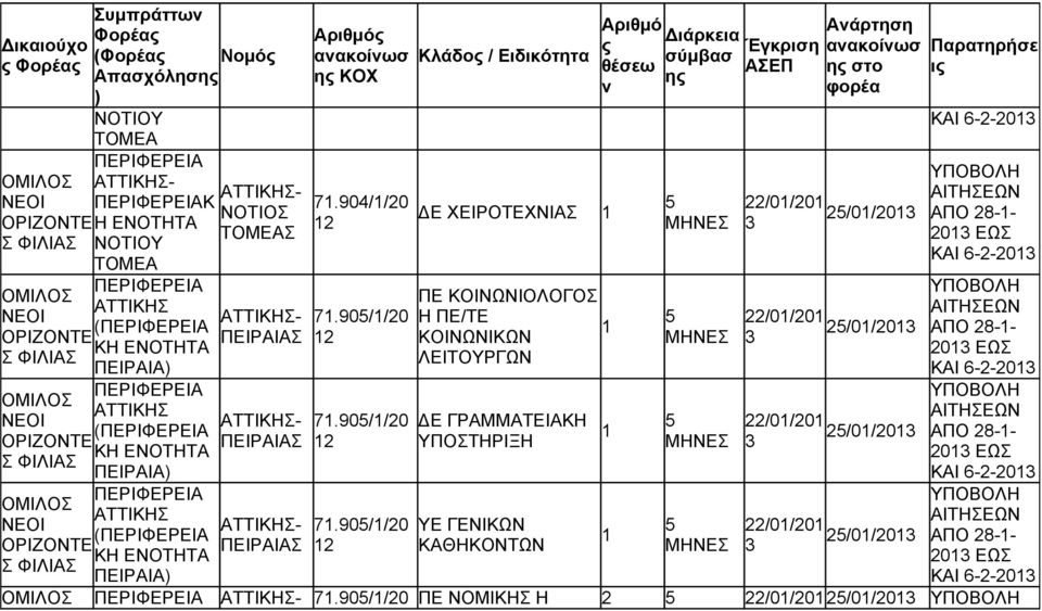 90//0 Κλάδο / Ειδικότητα Ε ΧΕΙΡΟΤΕΧΝΙΑΣ ΠΕ ΚΟΙΝΩΝΙΟΛΟΓΟΣ Η ΠΕ/ΤΕ ΚΟΙΝΩΝΙΚΩΝ ΛΕΙΤΟΥΡΓΩΝ Ε