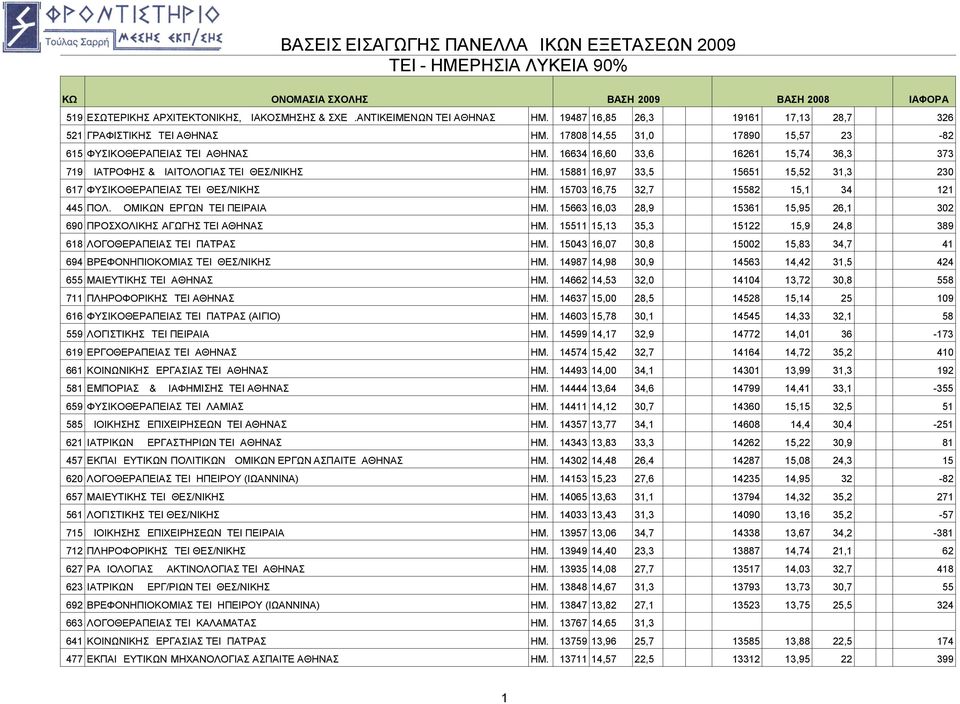15881 16,97 33,5 15651 15,52 31,3 230 617 ΦΥΣΙΚΟΘΕΡΑΠΕΙΑΣ TEI ΘΕΣ/ΝΙΚΗΣ ΗΜ. 15703 16,75 32,7 15582 15,1 34 121 445 ΠΟΛ. ΔΟΜΙΚΩΝ ΕΡΓΩΝ TEI ΠΕΙΡΑΙΑ ΗΜ.