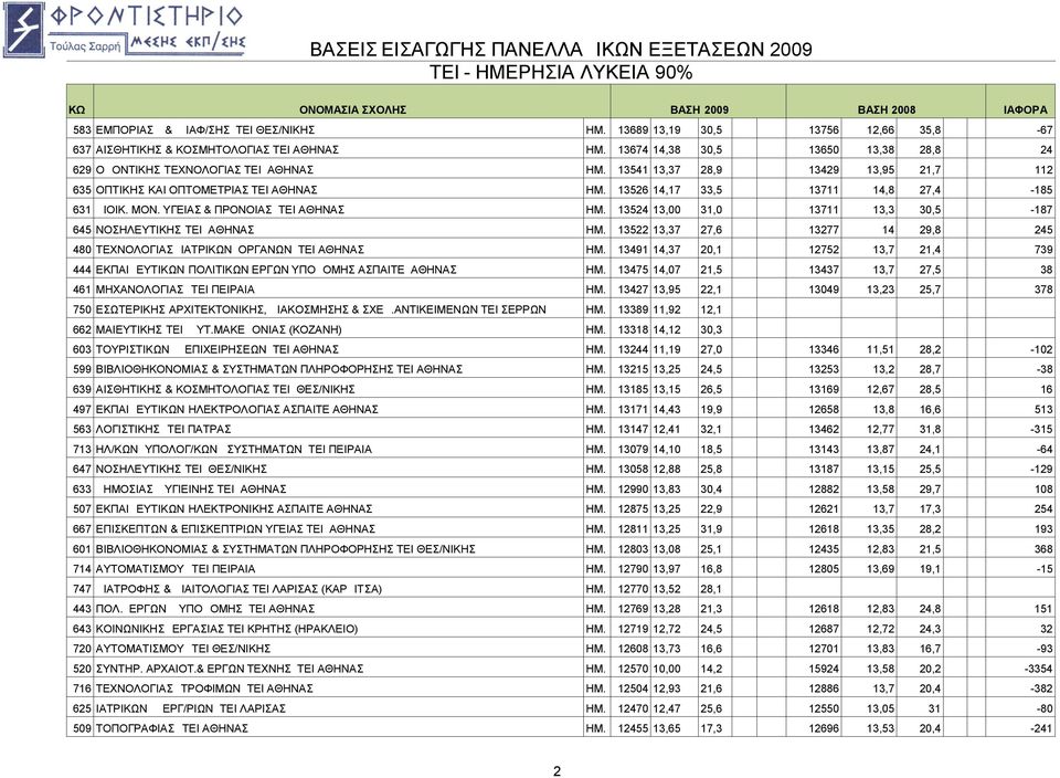 13526 14,17 33,5 13711 14,8 27,4-185 631 ΔΙΟΙΚ. ΜΟΝ. ΥΓΕΙΑΣ & ΠΡΟΝΟΙΑΣ TEI ΑΘΗΝΑΣ ΗΜ. 13524 13,00 31,0 13711 13,3 30,5-187 645 ΝΟΣΗΛΕΥΤΙΚΗΣ TEI ΑΘΗΝΑΣ ΗΜ.