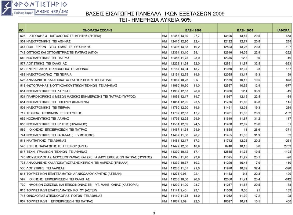 12356 11,75 28,0 12375 12,8 30-19 577 ΛΟΓΙΣΤΙΚΗΣ TEI ΧΑΛΚΙΔΑΣ ΗΜ. 12228 11,24 32,0 12851 11,87 32,5-623 512 ΕΝΕΡΓΕΙΑΚΗΣ ΤΕΧΝΟΛΟΓΙΑΣ TEI ΑΘΗΝΑΣ ΗΜ.