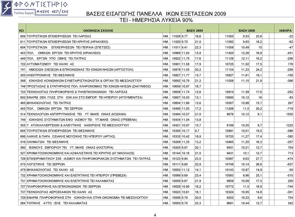 10969 11,93 15,9 11420 12,28 16,8-451 449 ΠΟΛ. ΕΡΓΩΝ ΥΠΟΔΟΜΗΣ TEI ΠΑΤΡΑΣ ΗΜ. 10922 11,70 17,6 11128 12,11 16,2-206 722 ΑΥΤΟΜΑΤΙΣΜΟΥ TEI ΧΑΛΚΙΔΑΣ ΗΜ.