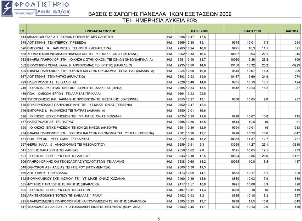 TEI ΙΟΝΙΩΝ ΝΗΣΩΝ(ΛΕΥΚΑΔΑ) ΗΜ. 9951 10,40 13,7 10060 9,36 23,8-109 552 ΒΙΟΛΟΓΙΚΩΝ ΘΕΡΜ. ΚΑΛΛ. & ΑΝΘΟΚΟΜΙΑΣ TEI ΚΡΗΤΗΣ (ΗΡΑΚΛΕΙΟ) ΗΜ. 9935 10,80 14,9 13158 13,32 25,2-3223 525 ΕΦΑΡΜ. ΠΛΗΡΟΦΟΡ.