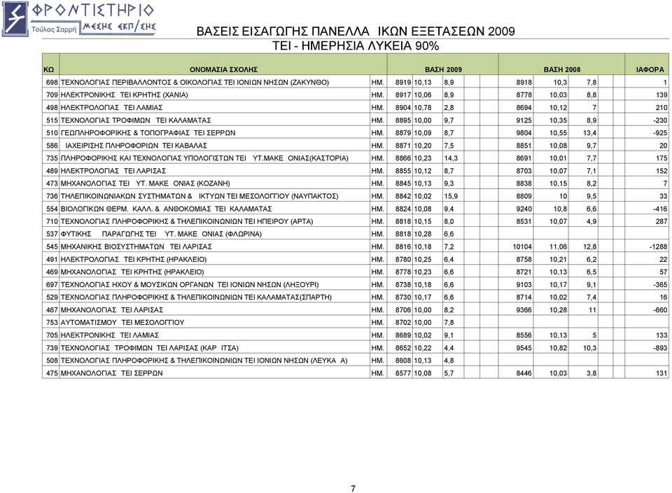 8895 10,00 9,7 9125 10,35 8,9-230 510 ΓΕΩΠΛΗΡΟΦΟΡΙΚΗΣ & ΤΟΠΟΓΡΑΦΙΑΣ TEI ΣΕΡΡΩΝ ΗΜ. 8879 10,09 8,7 9804 10,55 13,4-925 586 ΔΙΑΧΕΙΡIΣΗΣ ΠΛΗΡΟΦΟΡΙΩΝ TEI ΚΑΒΑΛΑΣ ΗΜ.