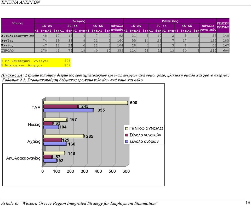 µακροχρον. Ανεργοι 80% % Μακροχρον. Ανεργοι 20% Πίνακας 2.4: Στρωµατοποίηση δείγµατος ερωτηµατολογίων έρευνας ανέργων ανά νοµό, φύλο, ηλικιακή οµάδα και χρόνο ανεργίας Γράφηµα 2.