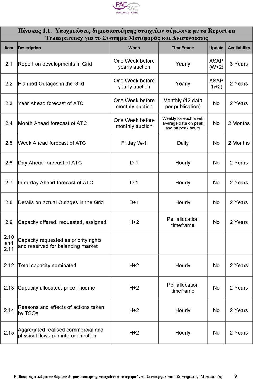 3 Year Ahead forecast of ATC One Week before monthly auction Monthly (12 data per publication) No 2 Years 2.