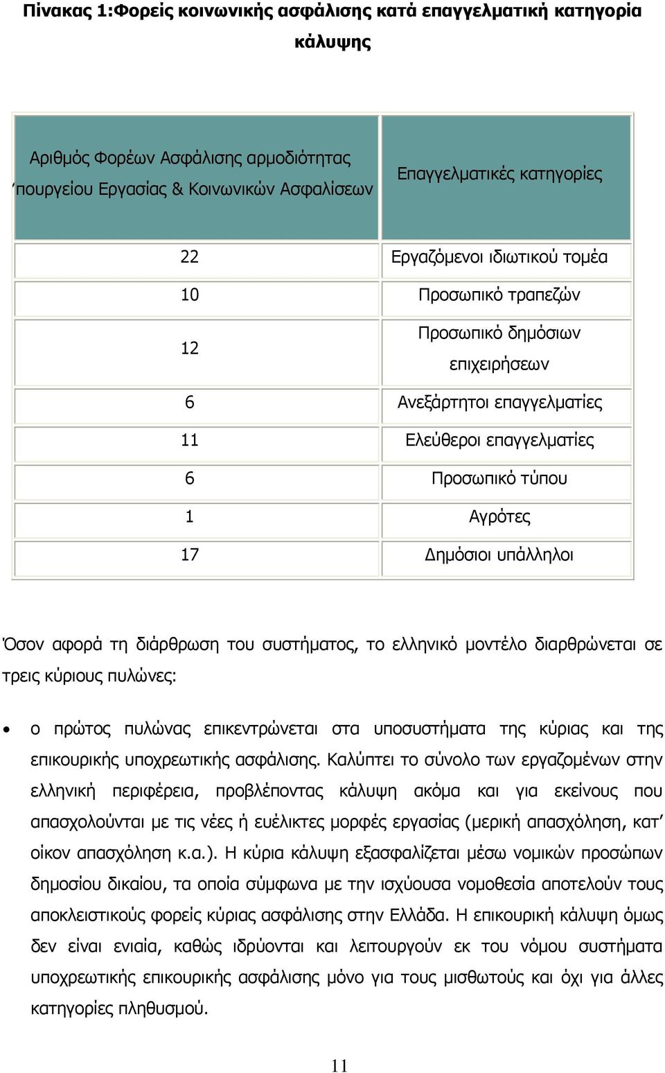 διάρθρωση του συστήματος, το ελληνικό μοντέλο διαρθρώνεται σε τρεις κύριους πυλώνες: ο πρώτος πυλώνας επικεντρώνεται στα υποσυστήματα της κύριας και της επικουρικής υποχρεωτικής ασφάλισης.