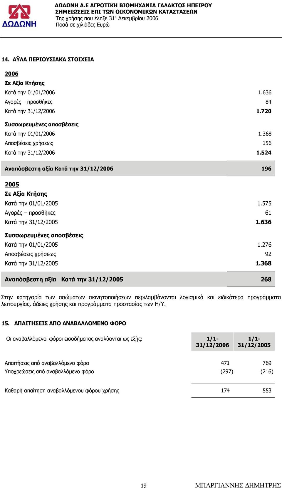 368 Αναπόσβεστη αξία Κατά την 268 Στην κατηγορία των ασώµατων ακινητοποιήσεων περιλαµβάνονται λογισµικά και ειδικότερα προγράµµατα λειτουργίας, άδειες χρήσης και προγράµµατα προστασίας των Η/Υ. 15.