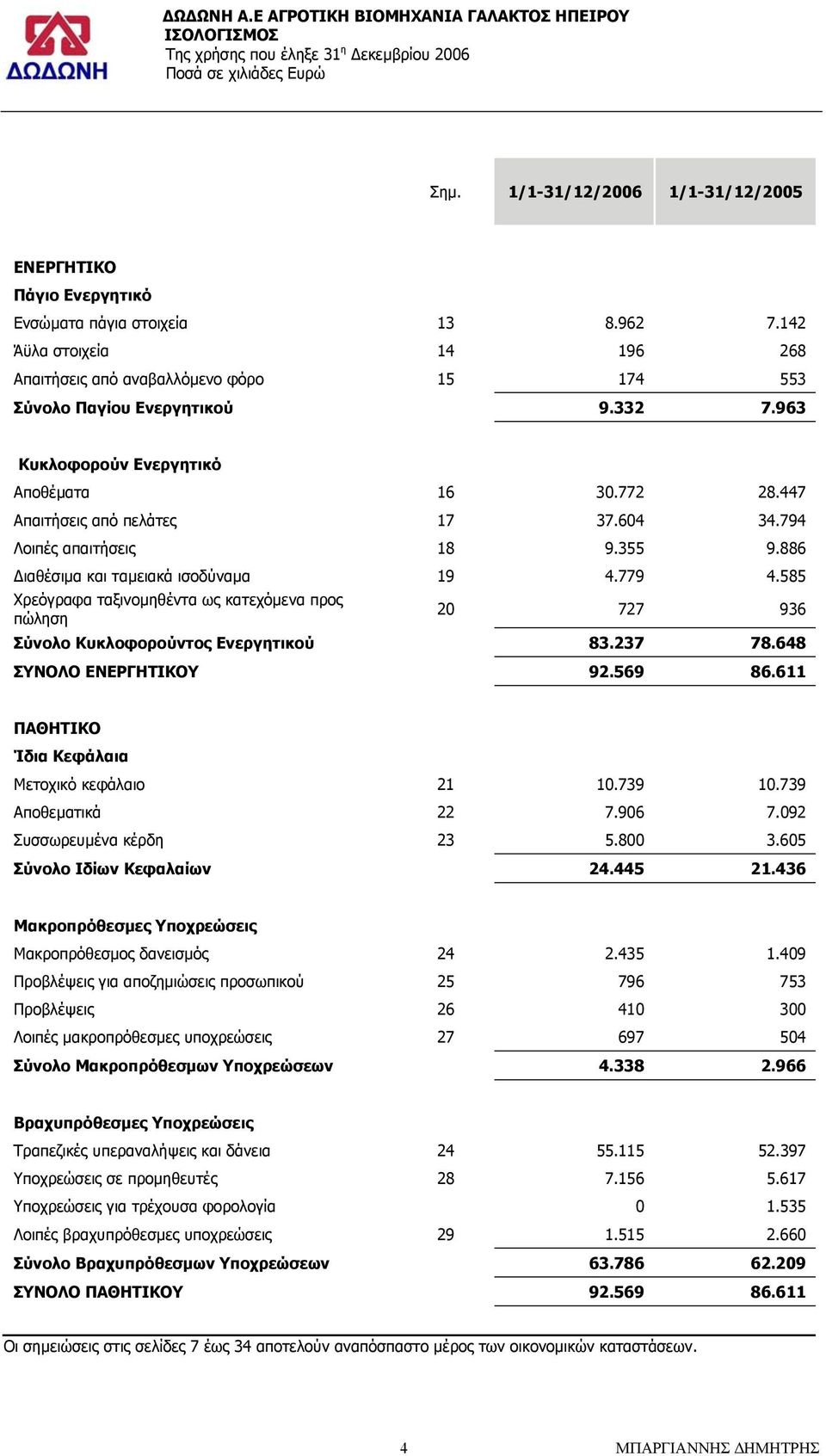 585 Χρεόγραφα ταξινοµηθέντα ως κατεχόµενα προς πώληση 20 727 936 Σύνολο Κυκλοφορούντος Ενεργητικού 83.237 78.648 ΣΥΝΟΛΟ ΕΝΕΡΓΗΤΙΚΟΥ 92.569 86.611 ΠΑΘΗΤΙΚΟ Ίδια Κεφάλαια Μετοχικό κεφάλαιο 21 10.739 10.