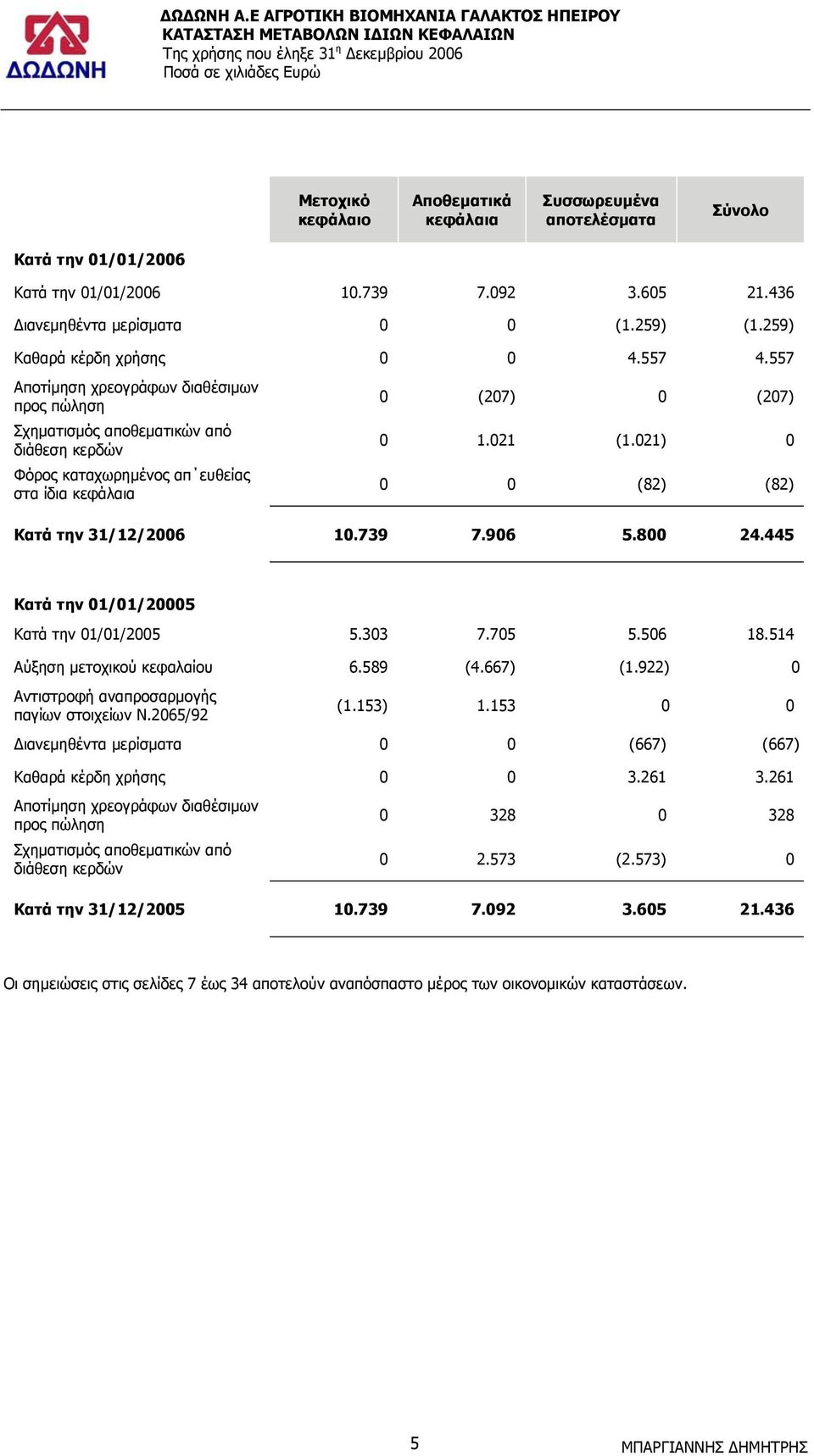 557 Αποτίµηση χρεογράφων διαθέσιµων προς πώληση Σχηµατισµός αποθεµατικών από διάθεση κερδών Φόρος καταχωρηµένος απ ευθείας στα ίδια κεφάλαια 0 (207) 0 (207) 0 1.021 (1.