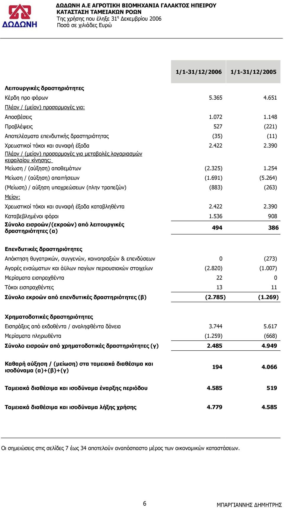 390 Πλέον / (µείον) προσαρµογές για µεταβολές λογαριασµών κεφαλαίου κίνησης: Μείωση / (αύξηση) αποθεµάτων (2.325) 1.254 Μείωση / (αύξηση) απαιτήσεων (1.691) (5.