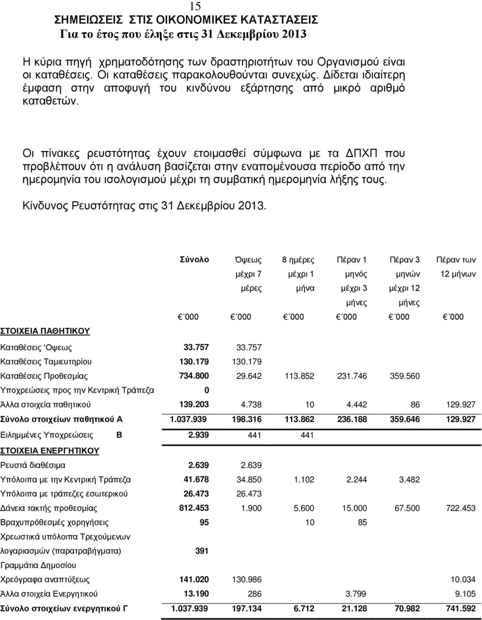 Οι πίνακες ρευστότητας έχουν ετοιμασθεί σύμφωνα με τα ΔΠΧΠ που προβλέπουν ότι η ανάλυση βασίζεται στην εναπομένουσα περίοδο από την ημερομηνία του ισολογισμού μέχρι τη συμβατική ημερομηνία λήξης τους.