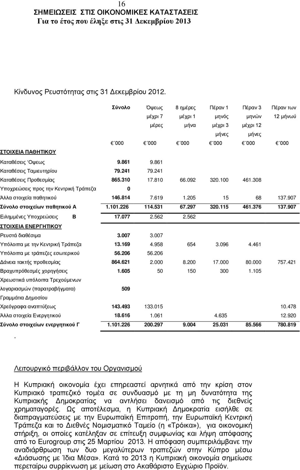 241 79.241 Καταθέσεις Προθεσμίας 865.310 17.810 66.092 320.100 461.308 Υποχρεώσεις προς την Κεντρική Τράπεζα 0 Άλλα στοιχεία παθητικού 146.814 7.619 1.205 15 68 137.907 Σύνολο στοιχείων παθητικού Α 1.