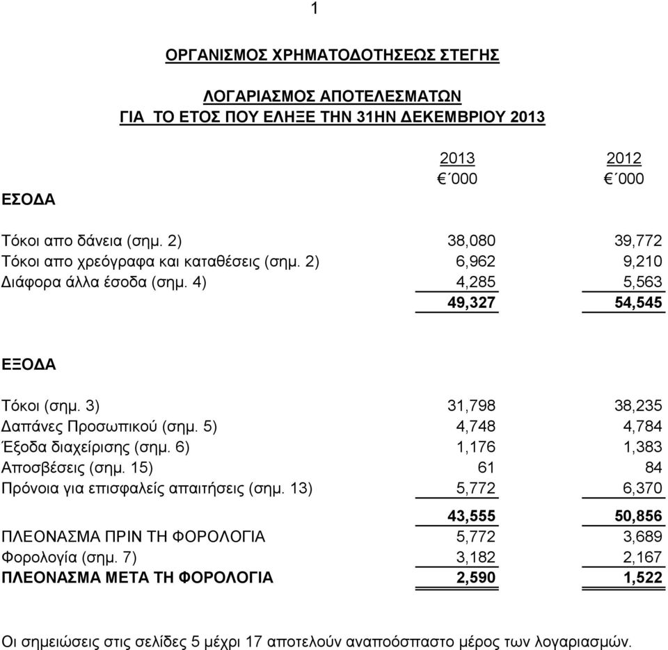 3) 31,798 38,235 Δαπάνες Προσωπικού (σημ. 5) 4,748 4,784 Έξοδα διαχείρισης (σημ. 6) 1,176 1,383 Αποσβέσεις (σημ. 15) 61 84 Πρόνοια για επισφαλείς απαιτήσεις (σημ.