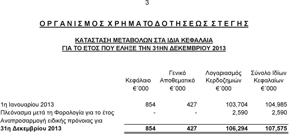 Αποθεματικό Κερδοζημιών Κεφαλαίων 1η Ιανουαρίου 2013 854 427 103,704 104,985 Πλεόνασμα μετά τη