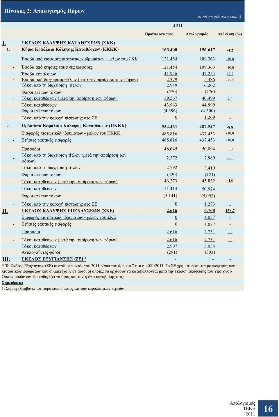 254 12,7 Έσοδα από διαχείριση τίτλων (μετά την αφαίρεση των φόρων) 2.379 5.486 130,6 Τόκοι από τη διαχείριση τίτλων 2.949 6.