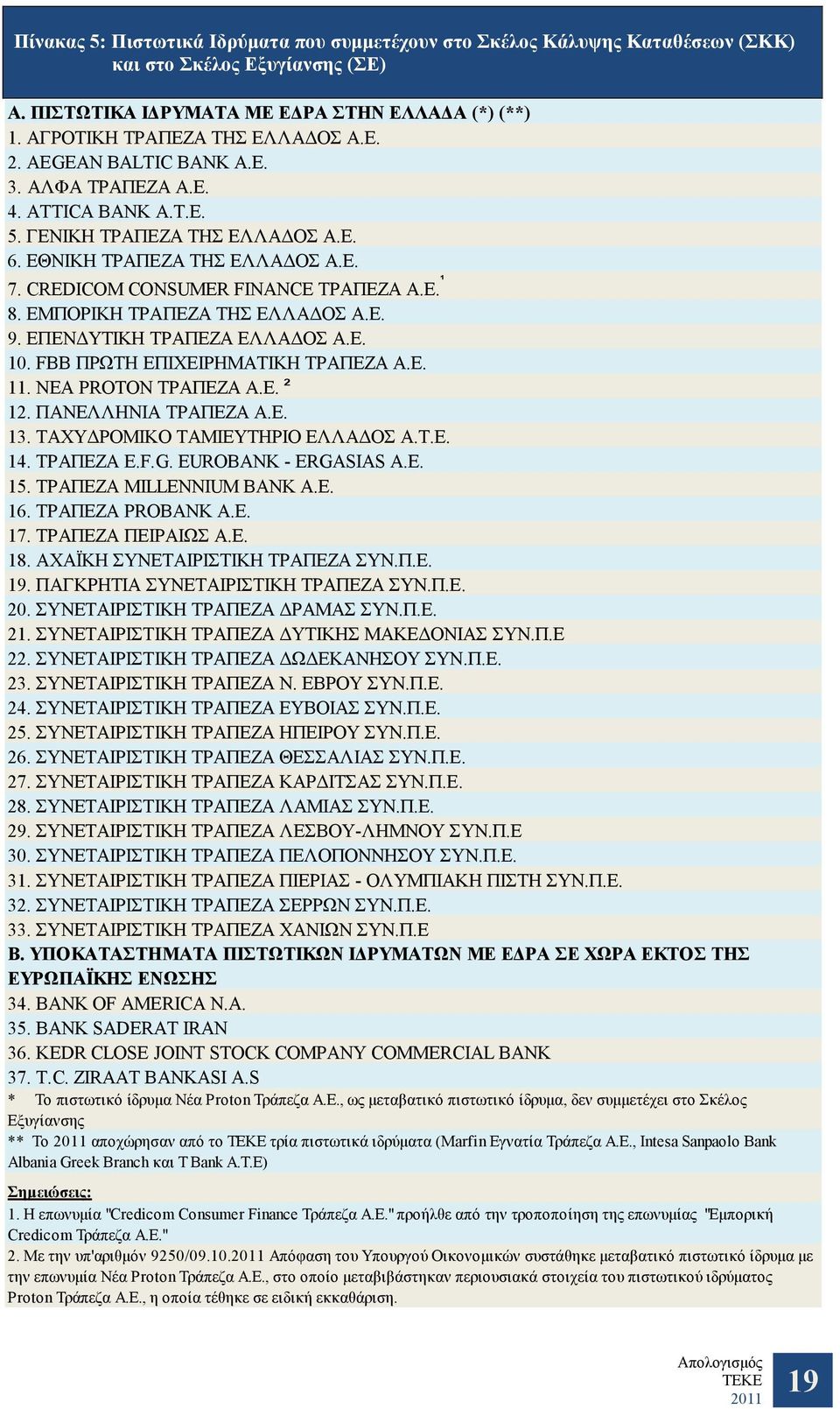 ΕΜΠΟΡΙΚΗ ΤΡΑΠΕΖΑ ΤΗΣ ΕΛΛΑΔΟΣ Α.Ε. 9. ΕΠΕΝΔΥΤΙΚΗ ΤΡΑΠΕΖΑ ΕΛΛΑΔΟΣ Α.Ε. 10. FBB ΠΡΩΤΗ ΕΠΙΧΕΙΡΗΜΑΤΙΚΗ ΤΡΑΠΕΖΑ Α.Ε. 11. ΝΕΑ PROTON ΤΡΑΠΕΖΑ Α.Ε. ² 12. ΠΑΝΕΛΛΗΝΙΑ ΤΡΑΠΕΖΑ Α.Ε. 13.